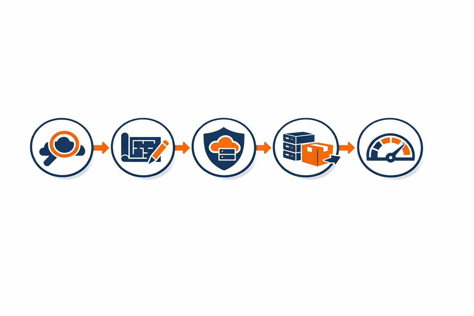 As 5 etapas da migração para AWS: assessment, planejamento, landing zone, migração e FinOps